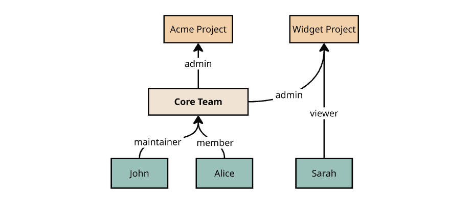 Projects and teams